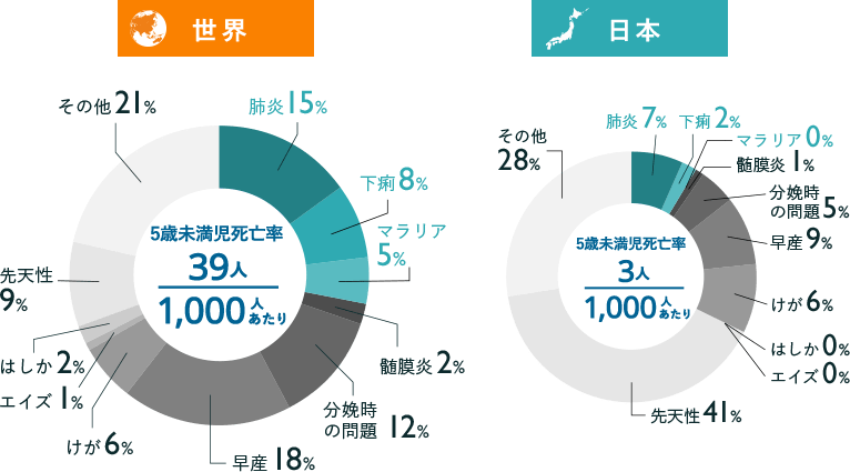 図：世界と日本の死亡原因グラフ