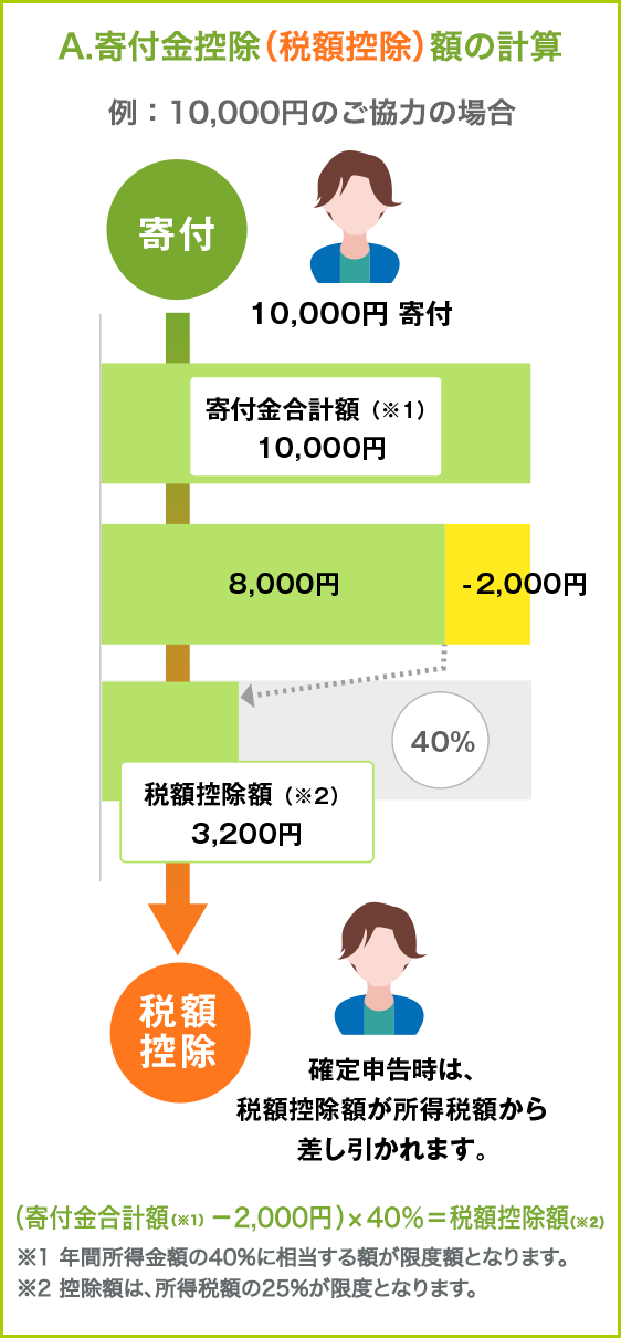 A.寄付金控除(税額控除)額の計算