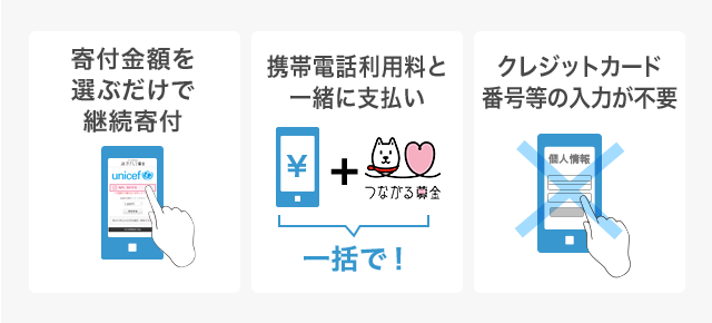 寄付金額を選ぶだけで継続寄付 携帯電話利用料と一緒に募金できます。 クレジットカード番号等の入力が不要