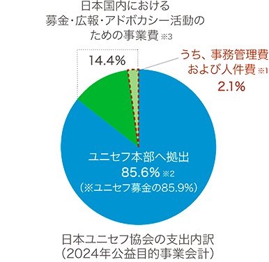 日本ユニセフ協会の支出内訳