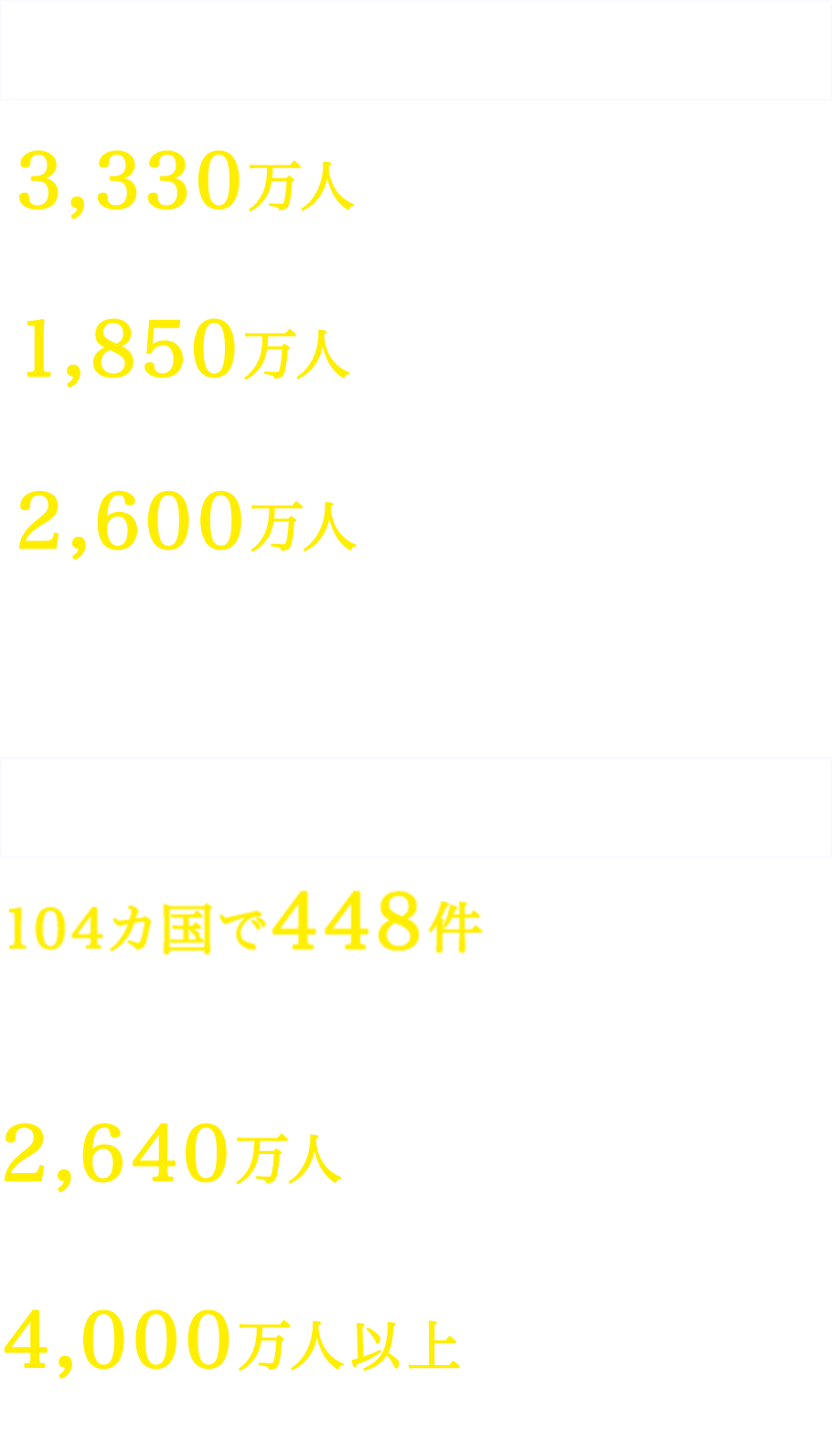 幼い命と成長を守る 3,330万人 安全な水を届けられた人数 1,850万人 保護者に栄養指導などの育児支援を提供した人数 2,600万人 学校に通っていなかった子どもたちに教育のアクセスを提供した人数 人道危機への対応 104カ国で448件 紛争が続くウクライナやガザ、スーダンをはじめとしたユニセフが対応した緊急事態の数 2,640万人 子どもと女性に基礎保健ケアを提供した人数 4,000万人以上 心のケアなどの保護支援を提供した人数