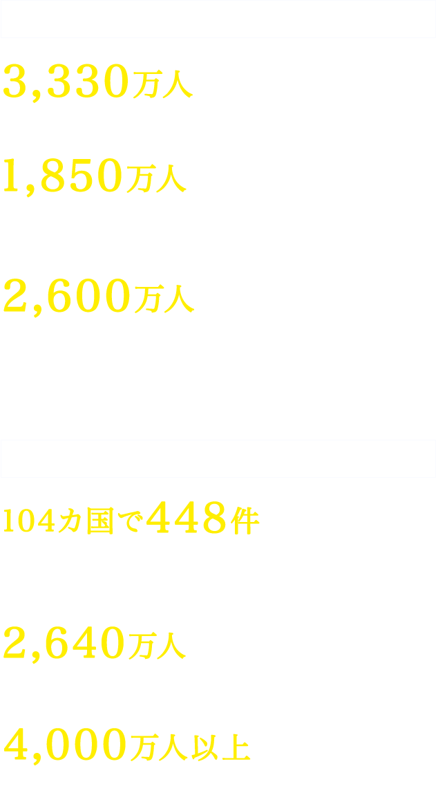 幼い命と成長を守る 3,330万人 安全な水を届けられた人数 1,850万人 保護者に栄養指導などの育児支援を提供した人数 2,600万人 学校に通っていなかった子どもたちに教育のアクセスを提供した人数 人道危機への対応 104カ国で448件 紛争が続くウクライナやガザ、スーダンをはじめとしたユニセフが対応した緊急事態の数 2,640万人 子どもと女性に基礎保健ケアを提供した人数 4,000万人以上 心のケアなどの保護支援を提供した人数