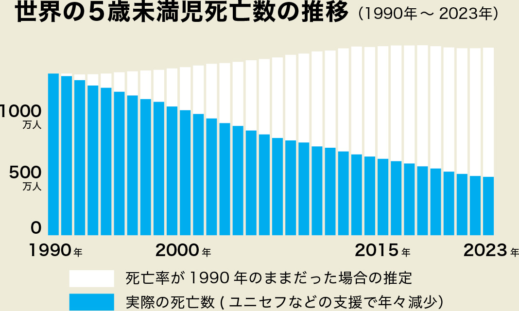 世界の5歳未満児死亡数の推移のグラフ