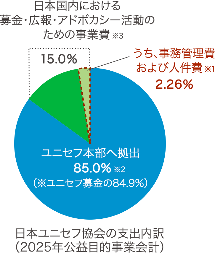 日本ユニセフ協会の支出内訳