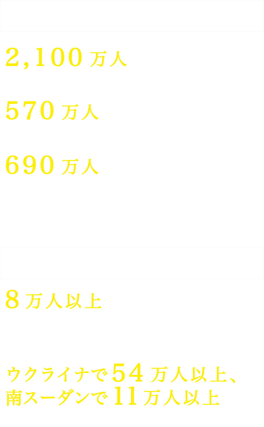 緊急事態への対応 2,100万人 安全な水を届けられた人数 570万人 はしかの予防接種を実施した子どもの人数 690万人 学校に通っていなかった子どもたちに教育へのアクセスを提供した人数 紛争下の子どもたちへ 8万人以上 停戦後も戦火がやまないパレスチナ自治区で急性栄養不良を治療した乳幼児の人数 ウクライナで54万人以上、南スーダンで11万人以上 心のケアを支援した子どもと保護者の人数