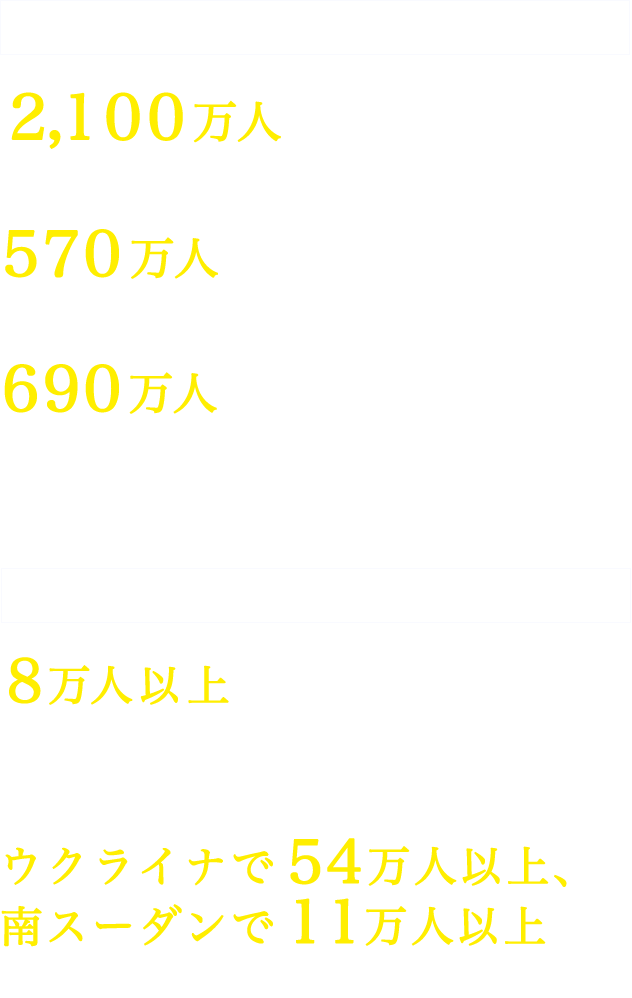 緊急事態への対応 2,100万人 安全な水を届けられた人数 570万人 はしかの予防接種を実施した子どもの人数 690万人 学校に通っていなかった子どもたちに教育へのアクセスを提供した人数 紛争下の子どもたちへ 8万人以上 停戦後も戦火がやまないパレスチナ自治区で急性栄養不良を治療した乳幼児の人数 ウクライナで54万人以上、南スーダンで11万人以上 心のケアを支援した子どもと保護者の人数