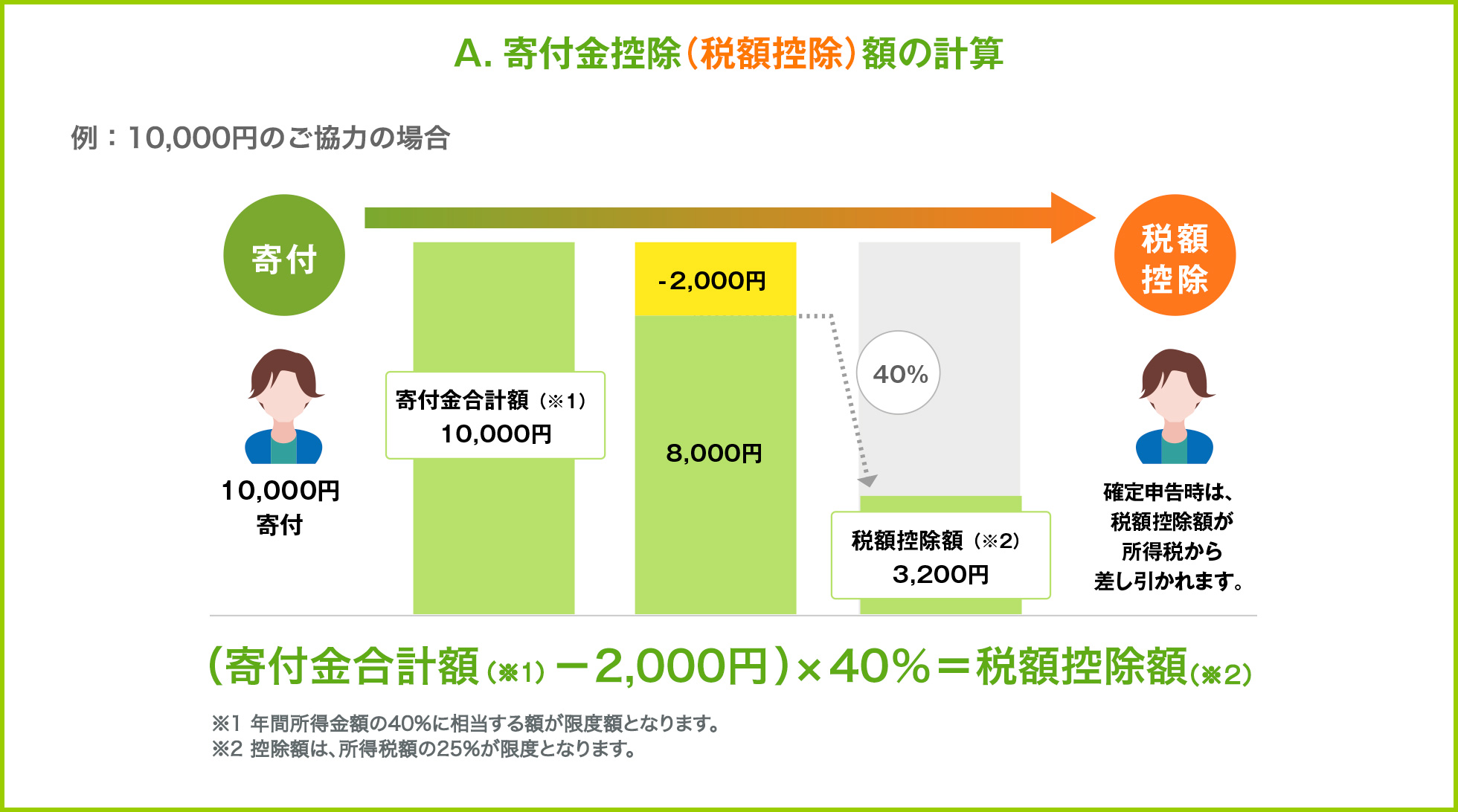 A.寄付金控除(税額控除)額の計算