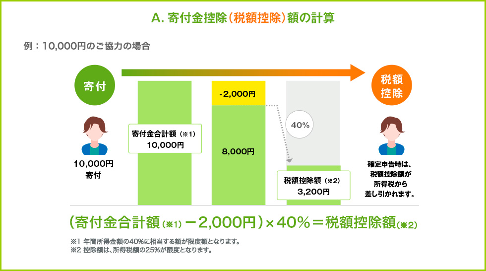 A.寄付金控除(税額控除)額の計算
