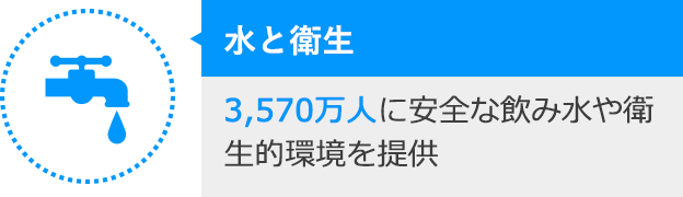水と衛生：3,570万人に安全な飲み水や衛生的環境を提供