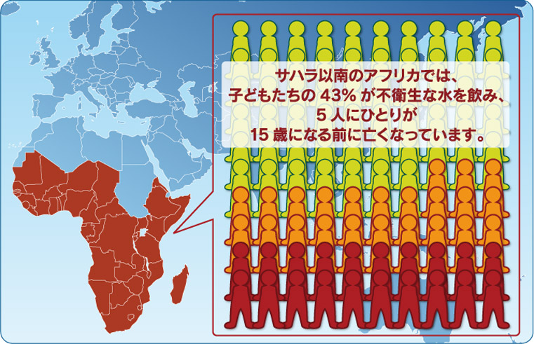 サハラ以南（アフリカ）では、子どもたちの43％が不衛生な水を飲み、５人にひとりが15歳になる前に亡くなっています。