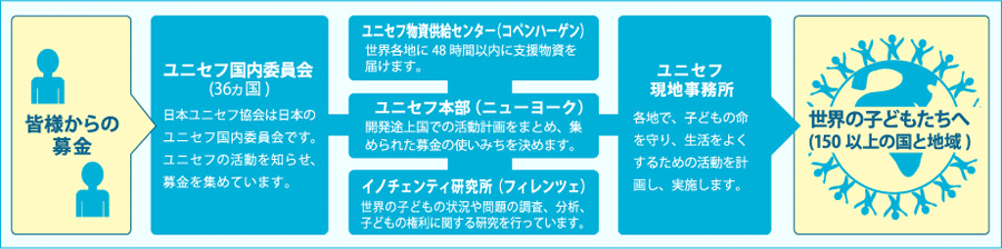皆様からの募金の流れ