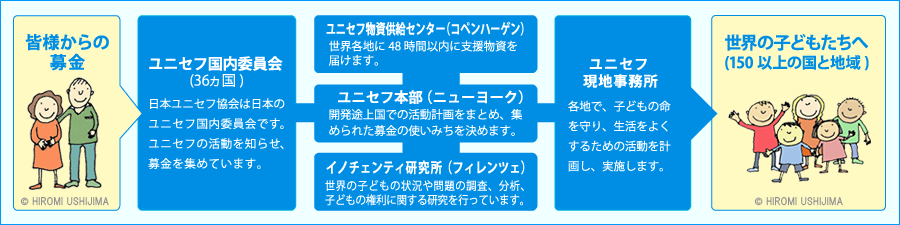 皆様からの募金の流れ