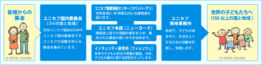 皆様からの募金の流れ