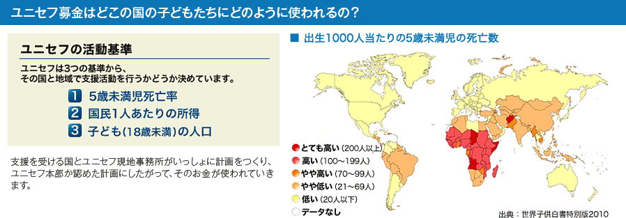 ユニセフ募金はどこの国の子どもたちにどのように使われるの？