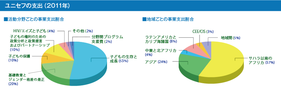 ユニセフの支出（2011年）