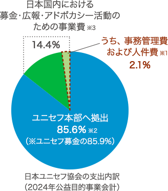 日本ユニセフ協会の支出内訳(2024年公益目的事業会計)