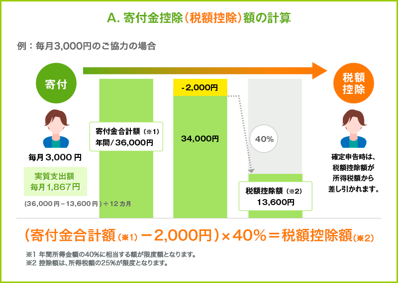 A.寄付金控除（税額控除）額の計算